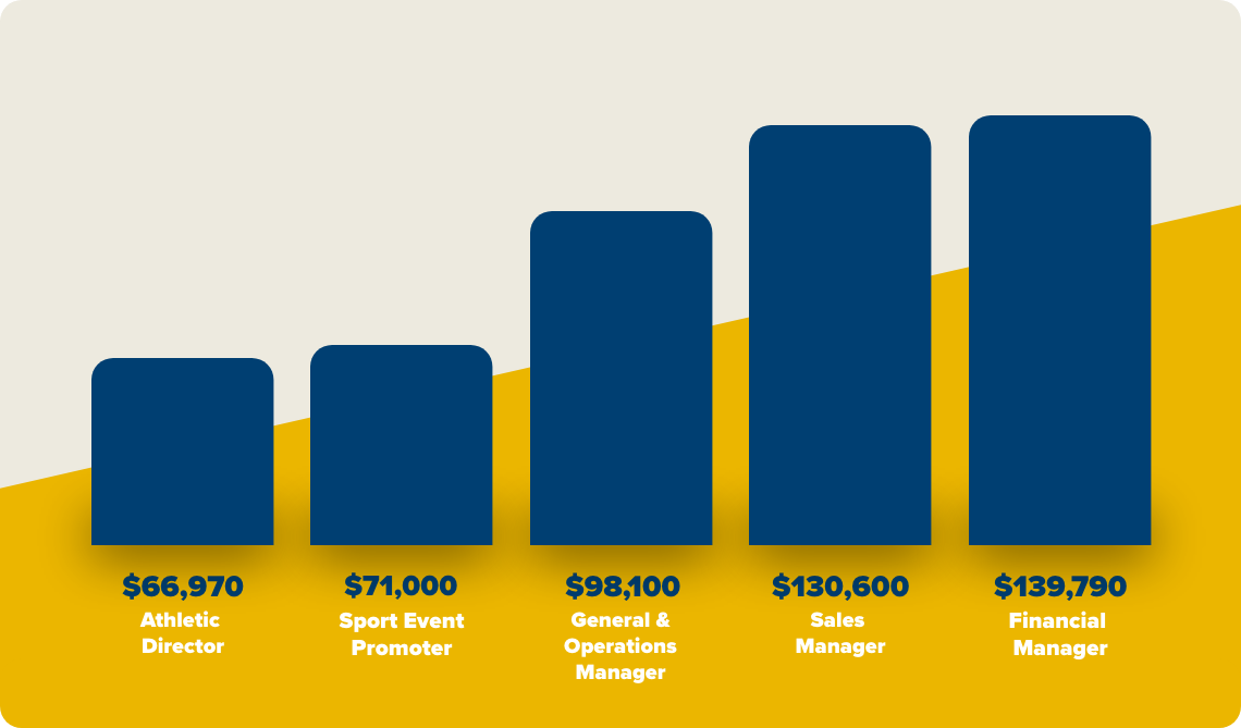 Salary chart for careers in sports management and sport business